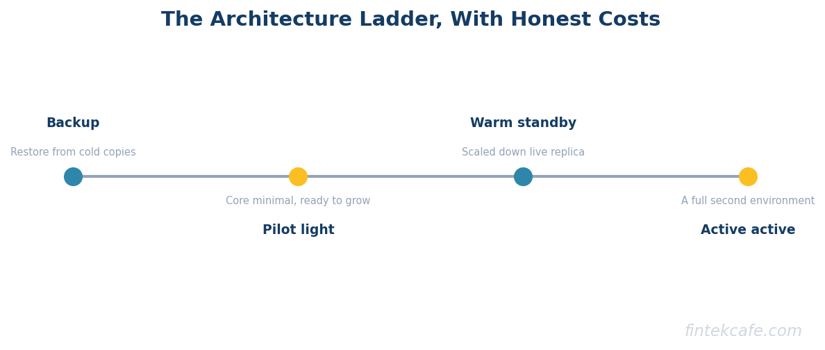 Architecture ladder