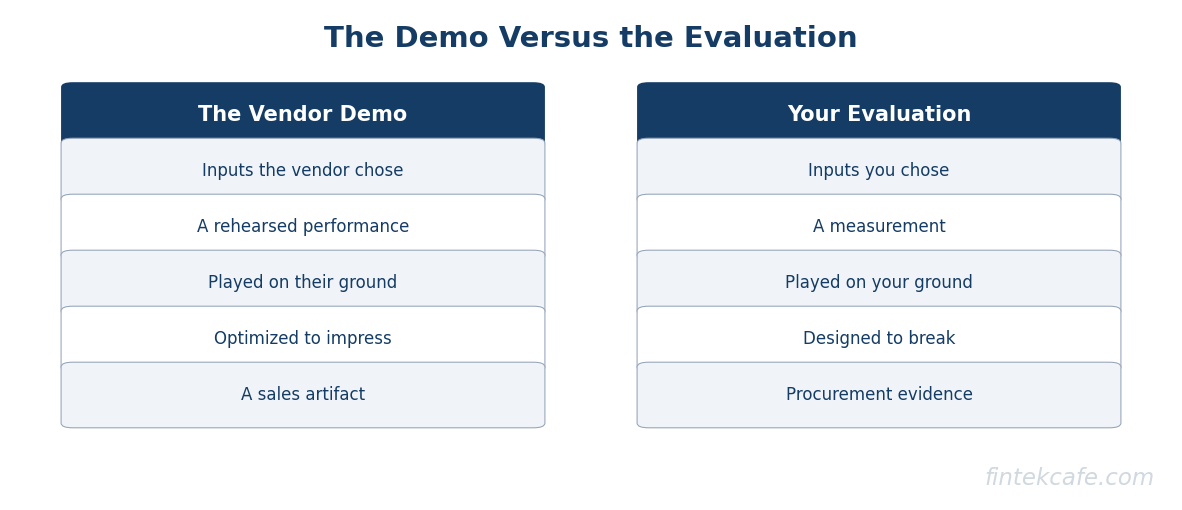 Demo vs eval