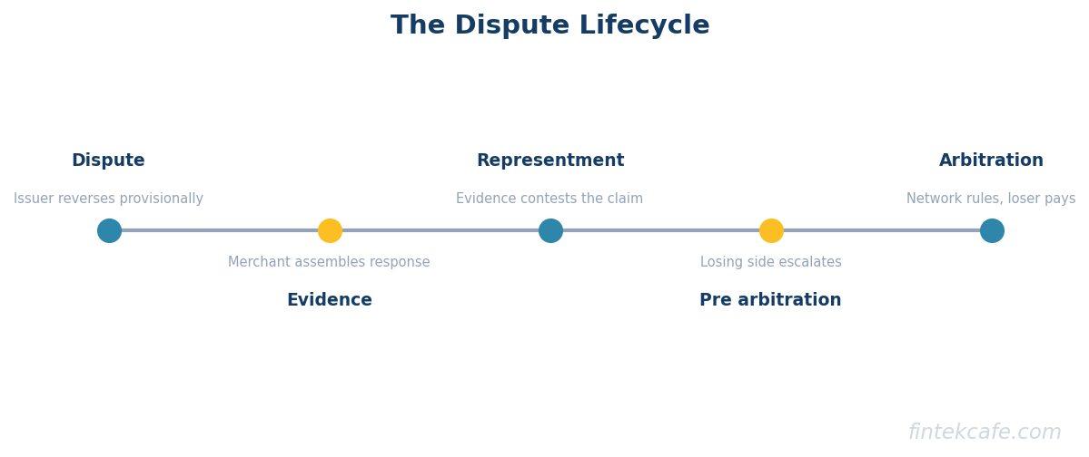 Dispute lifecycle