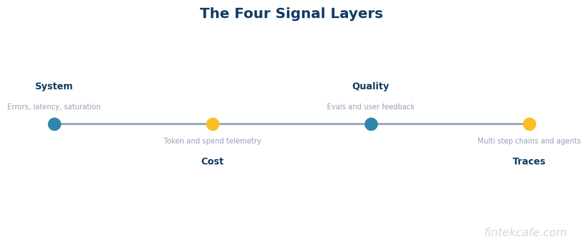 Four signal layers