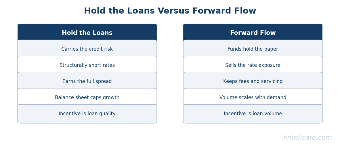 Hold vs flow