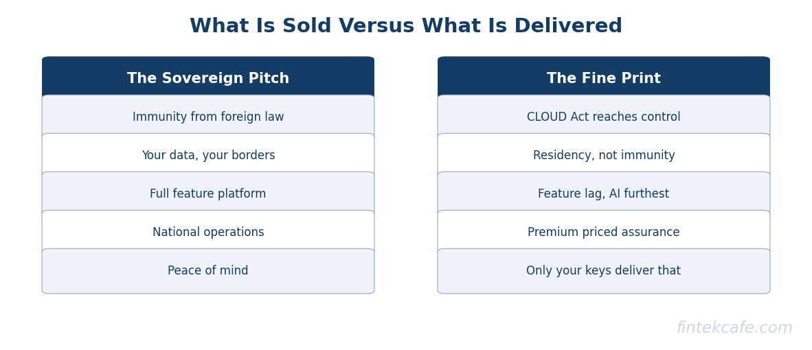 Sold vs delivered