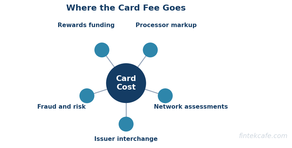 Where fee goes