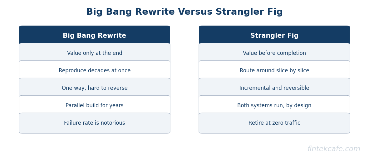Bigbang vs strangler
