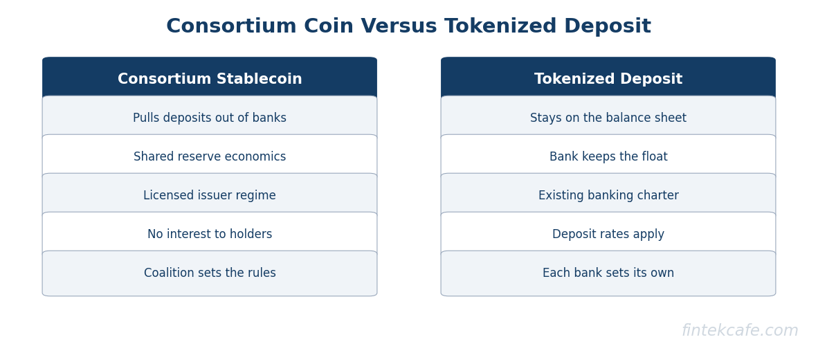 Coin vs deposit