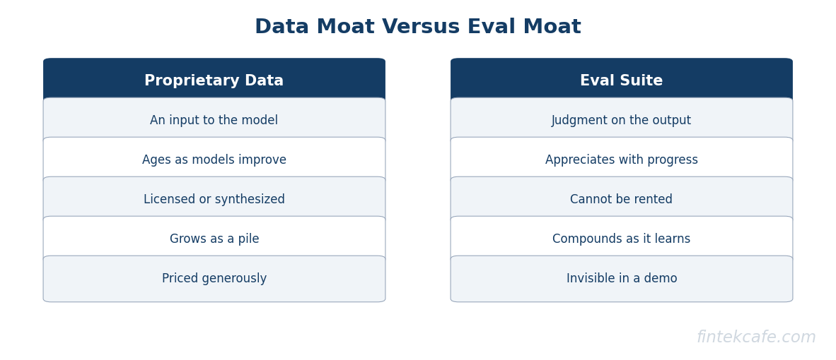 Data vs eval moat