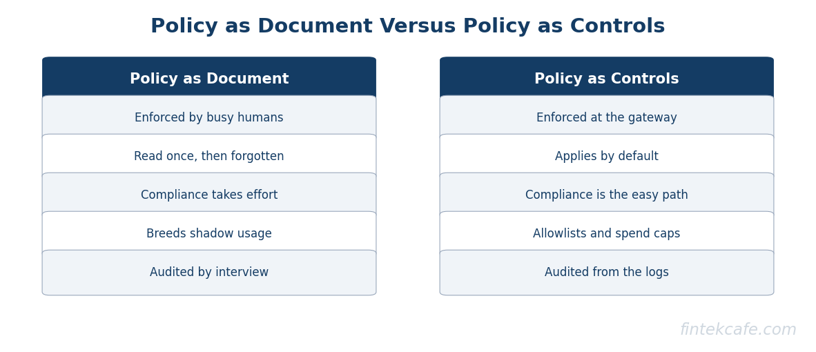 Document vs controls