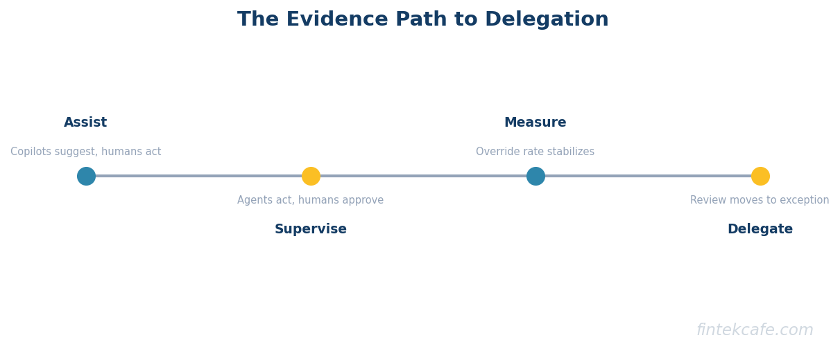 Evidence path