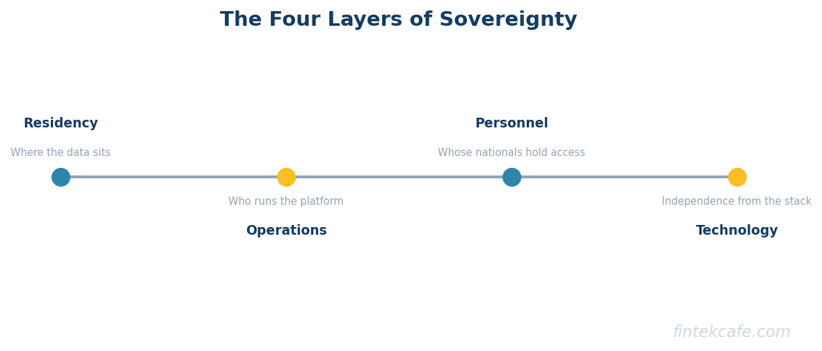 Four layers