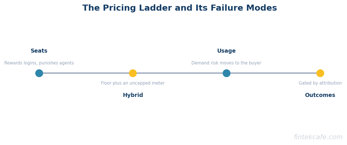 Pricing ladder