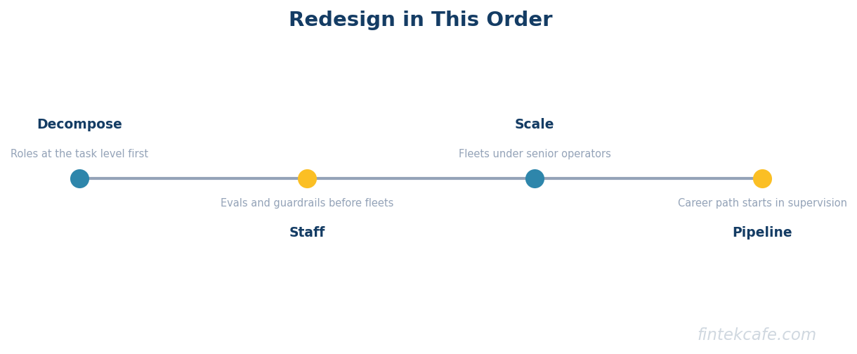 Redesign order