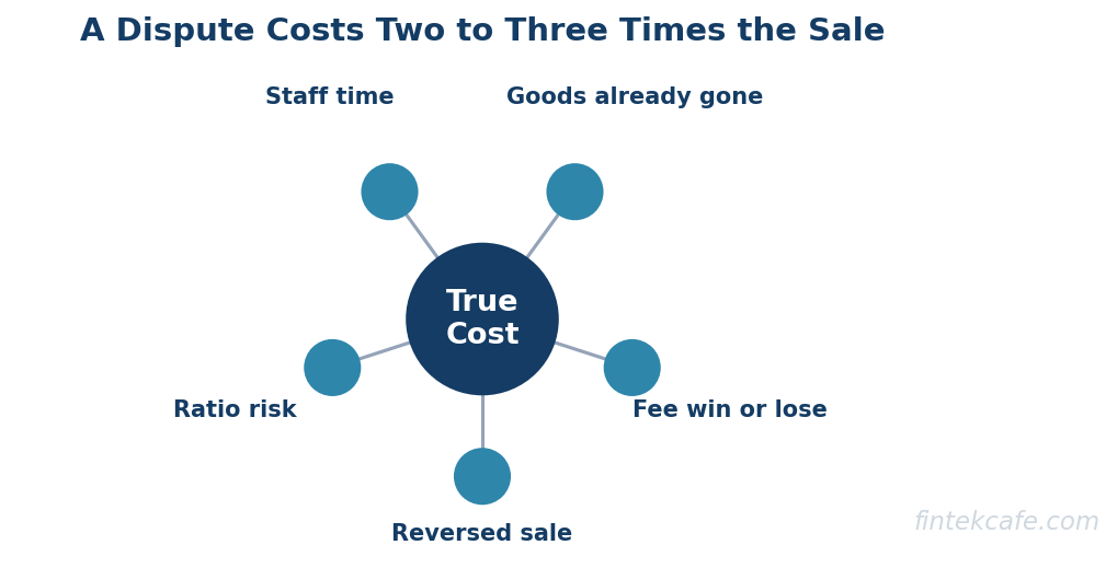 True cost