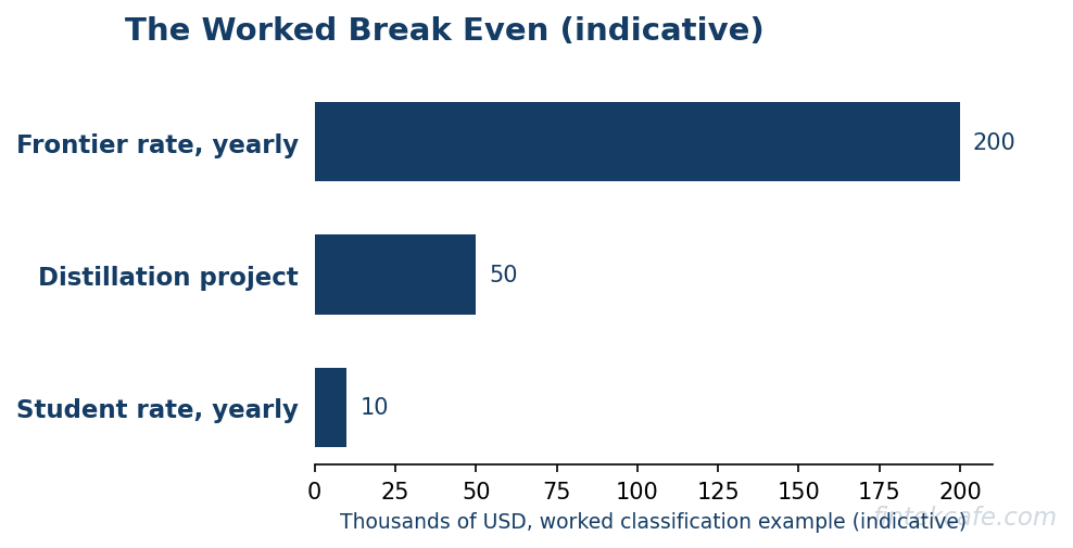 Break even