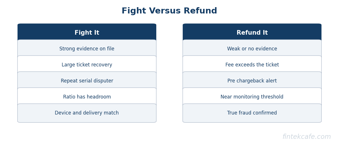 Fight vs refund