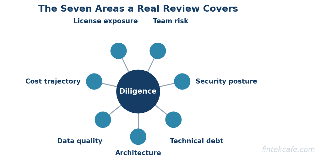 Seven areas