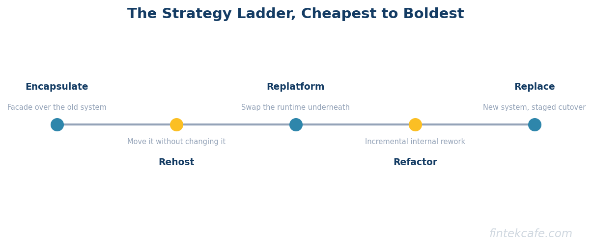 Strategy ladder