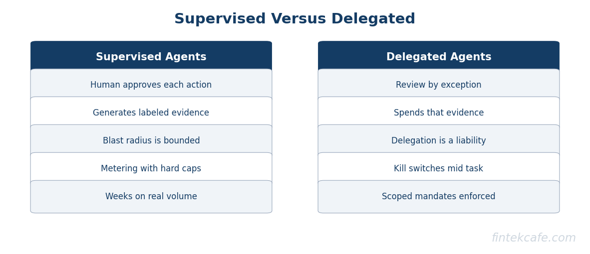 Supervised vs delegated