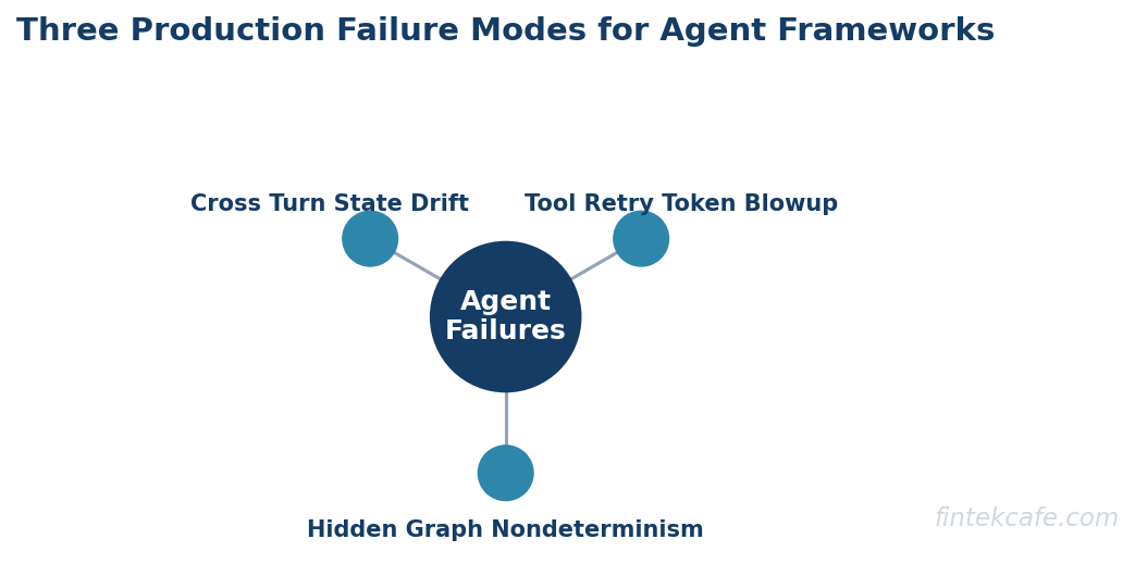 Agent three failure modes