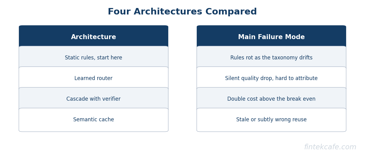 Architecture comparison