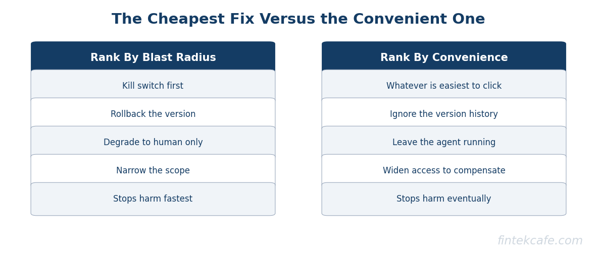 Cheap vs convenient