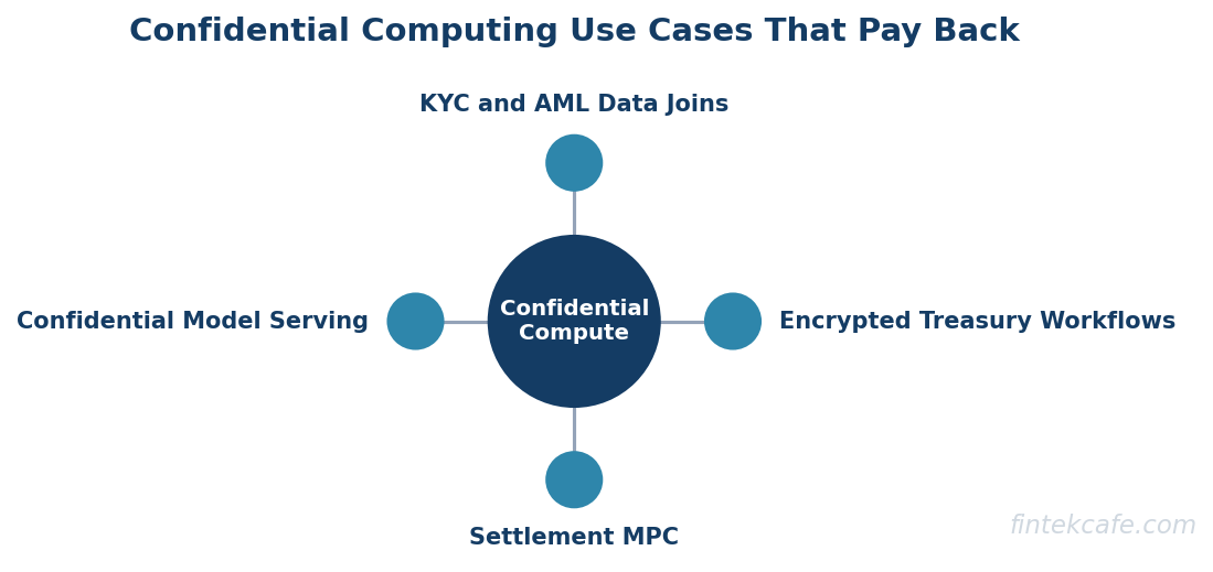 Confidential compute use cases