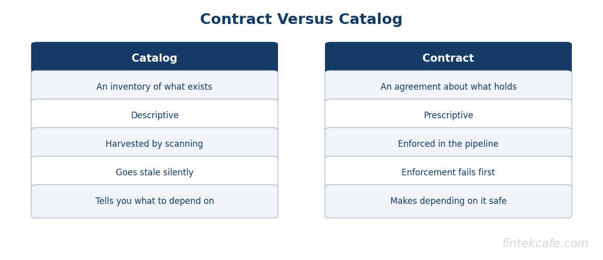 Contract versus catalog