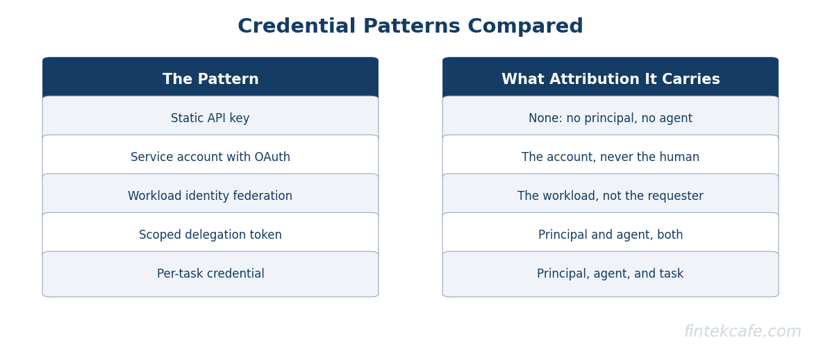 Credential patterns