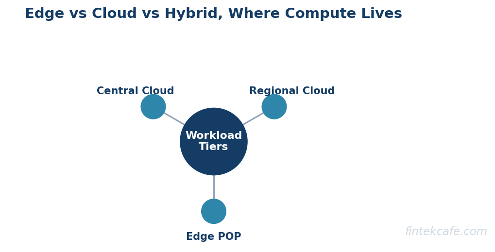 Edge vs cloud vs hybrid architecture