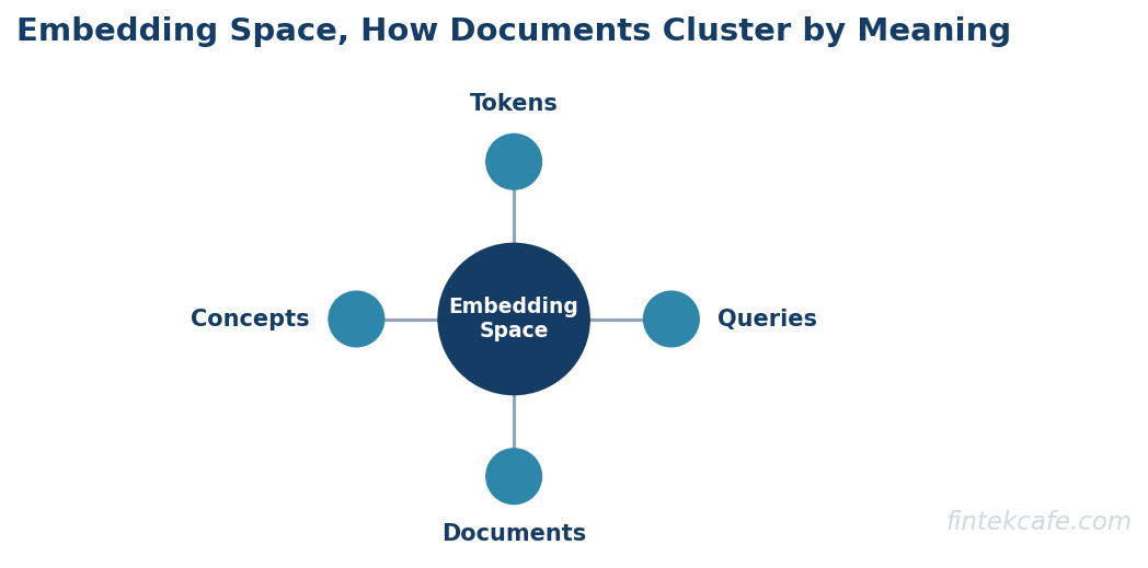 Embedding space 2d cluster
