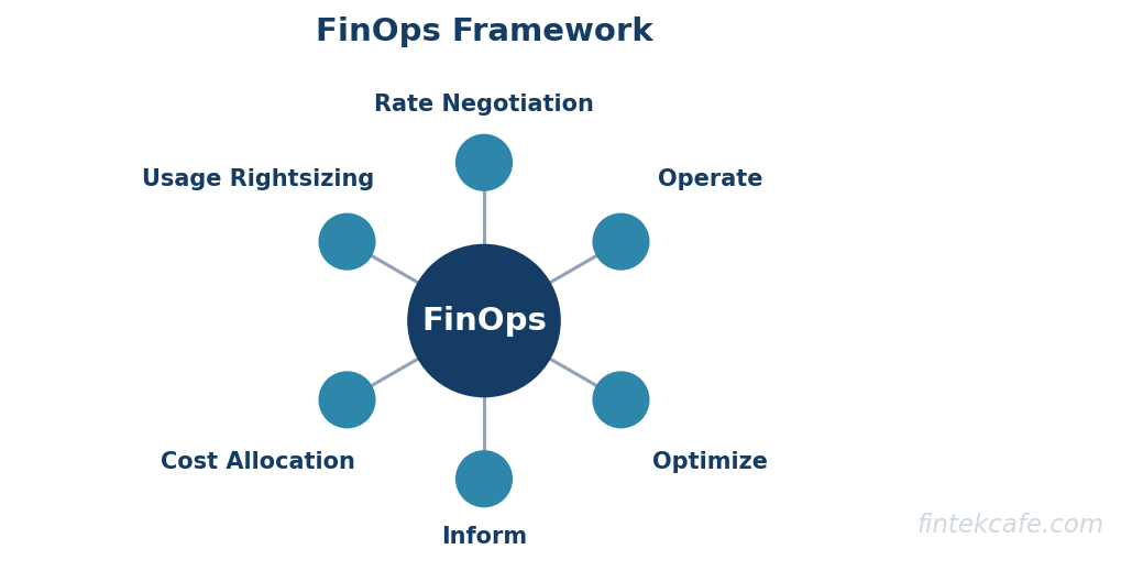 Finops pillars
