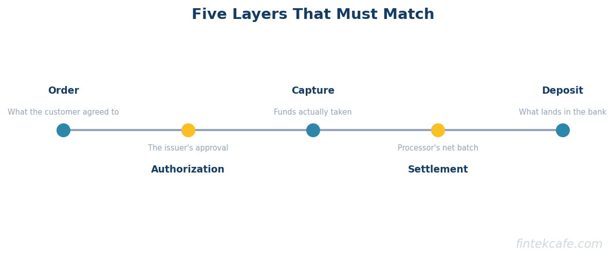 Five layers