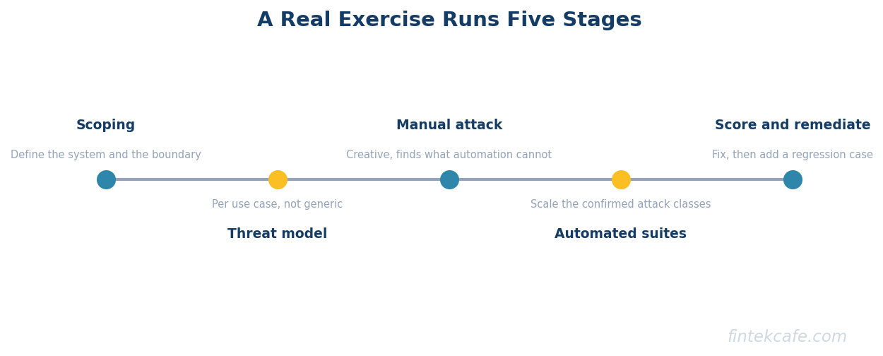 Five stages