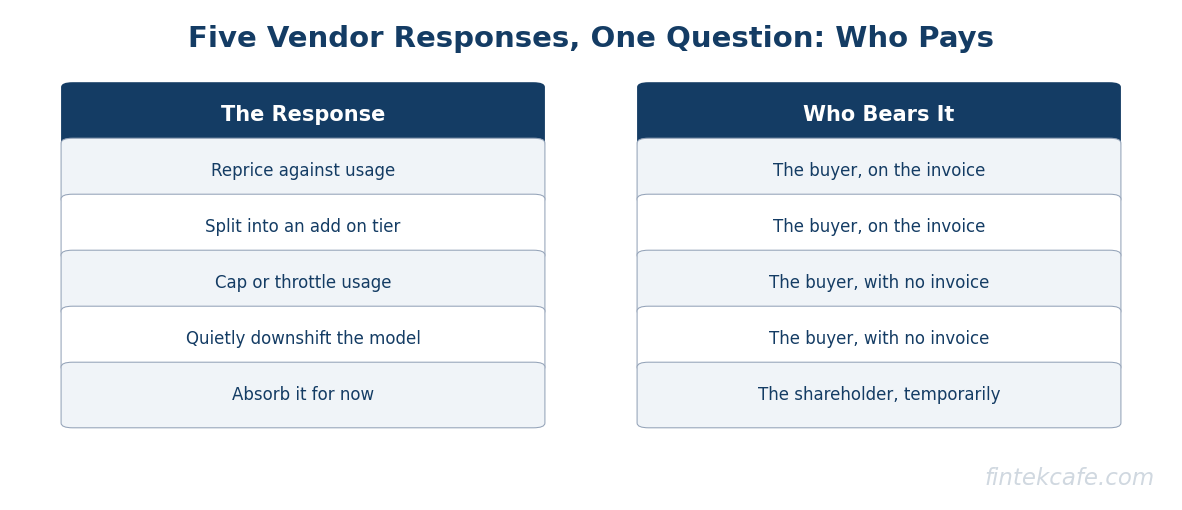 Five vendor responses