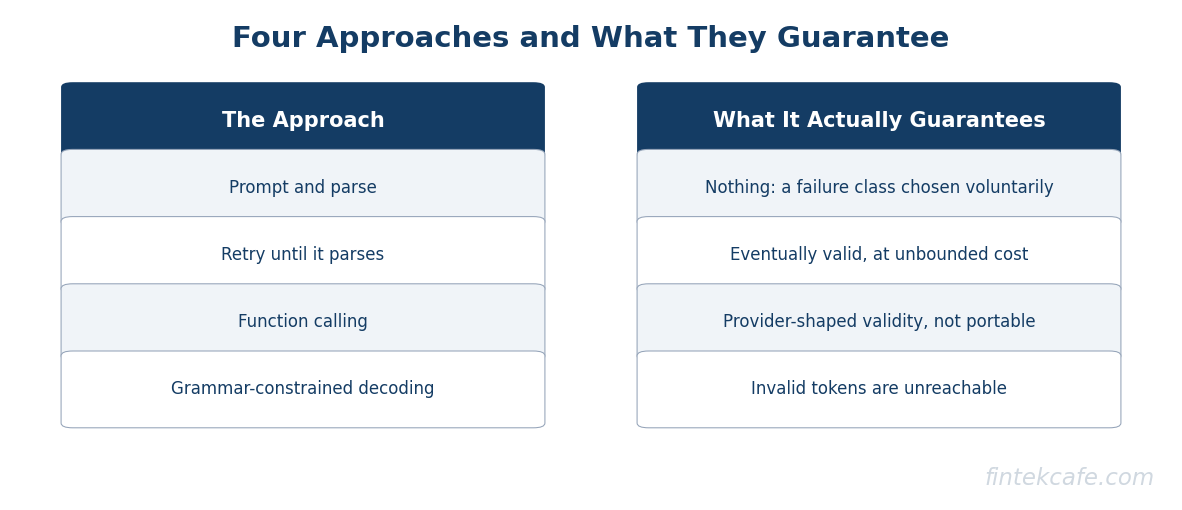 Four approaches