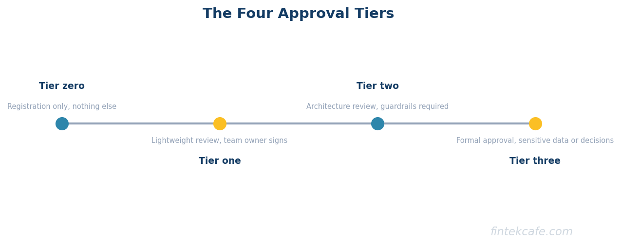 Four approval tiers