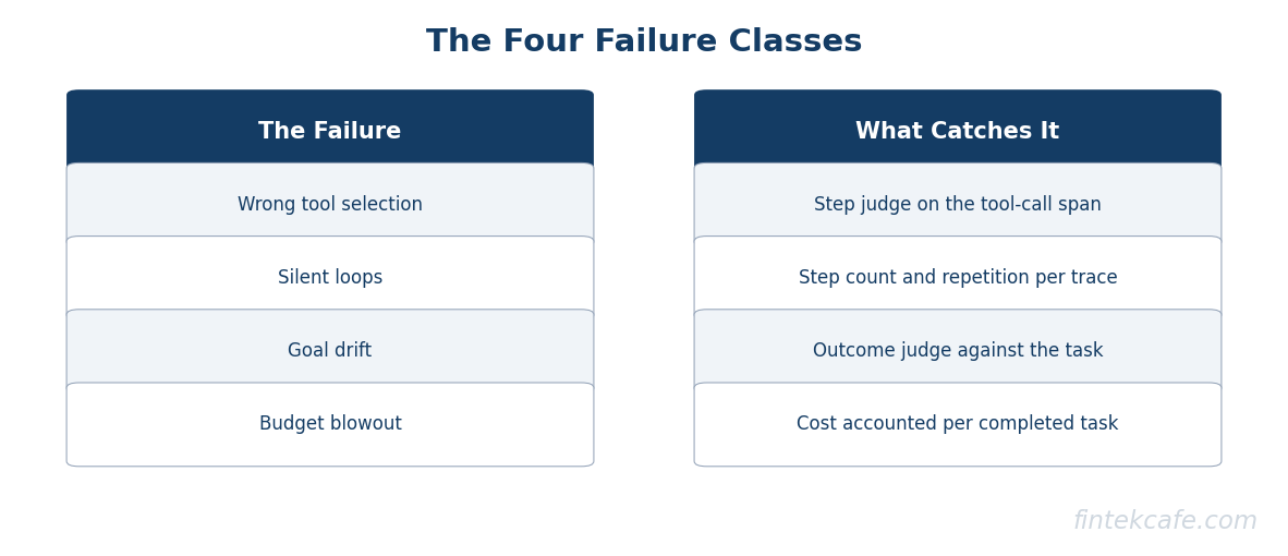 Four failure classes