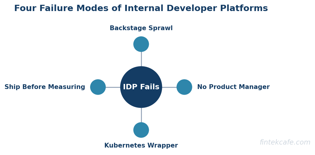 Four failure modes