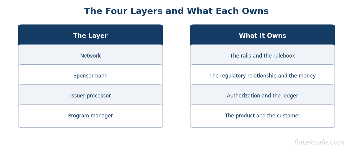 Four layers