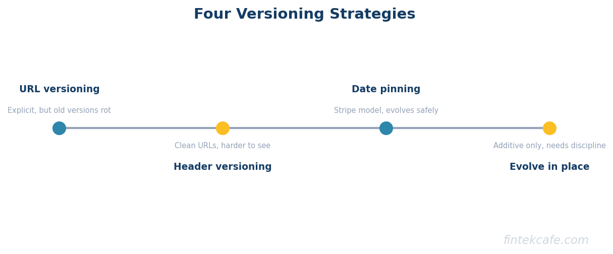 Four strategies