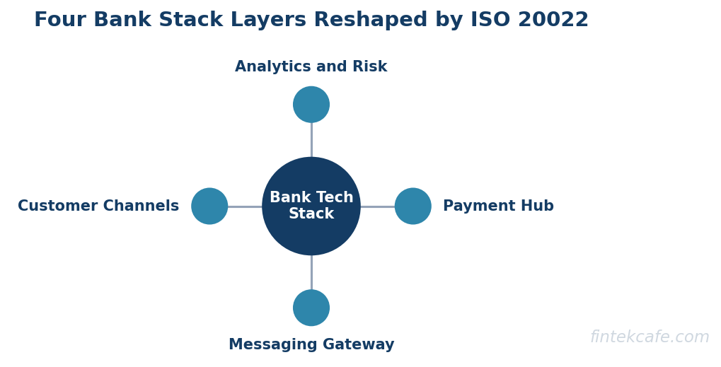 Iso20022 four layer stack impact