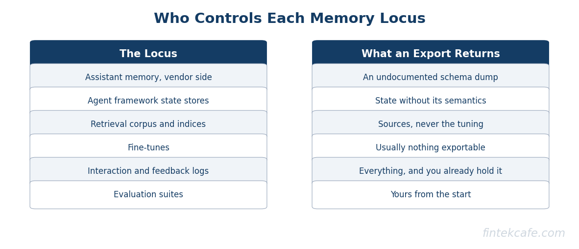 Memory locus