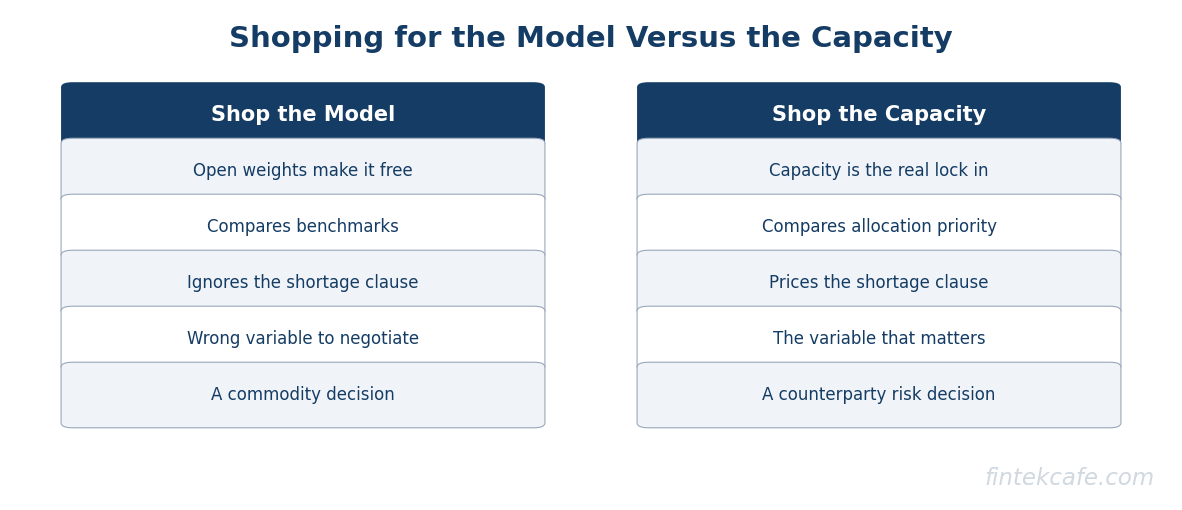 Model vs capacity