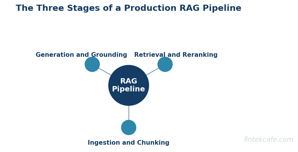 Rag three stages pipeline