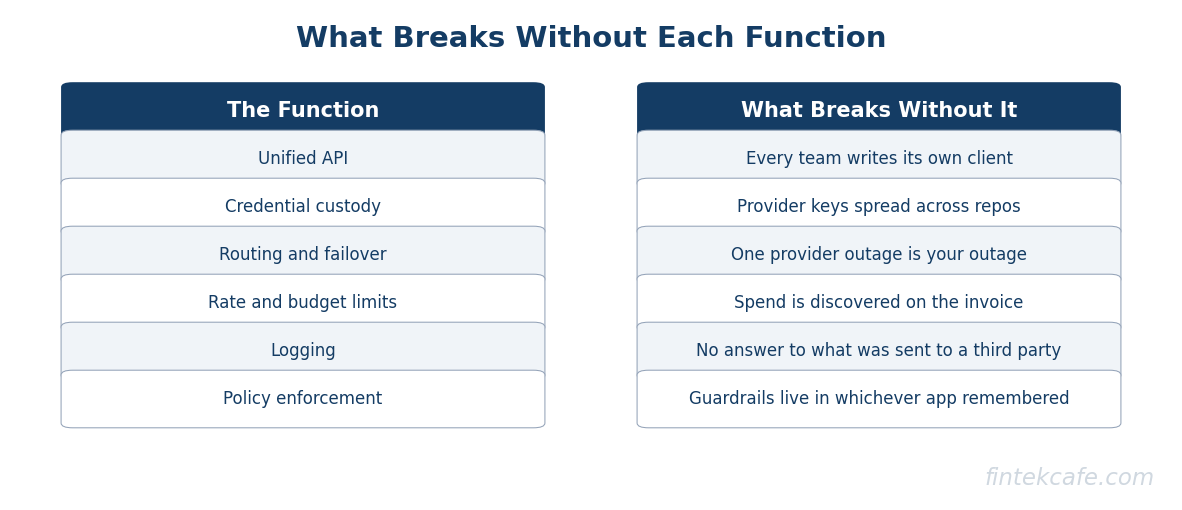 Seven functions