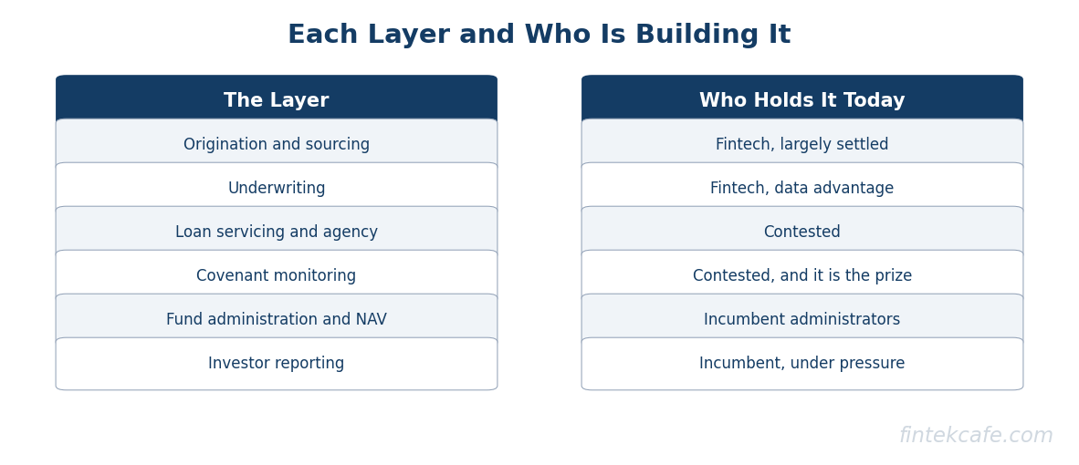 Stack layers