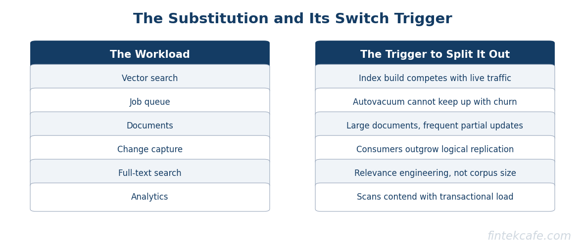 Substitution table