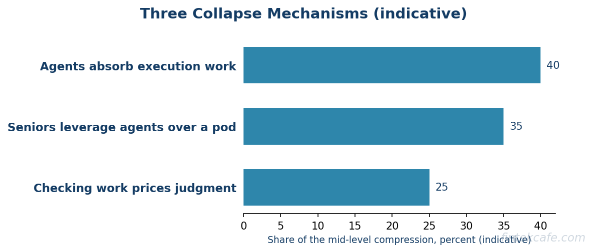 Three mechanisms