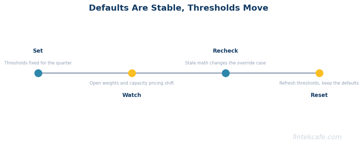 Thresholds move