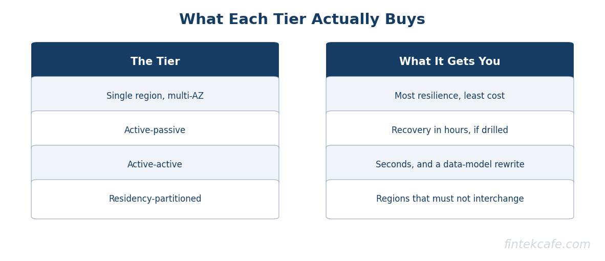 What each tier buys