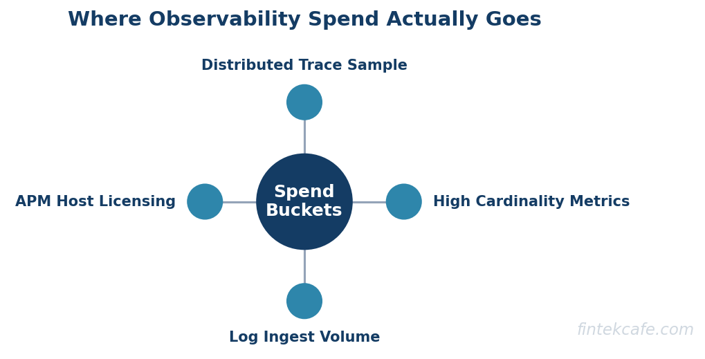 Where observability spend goes